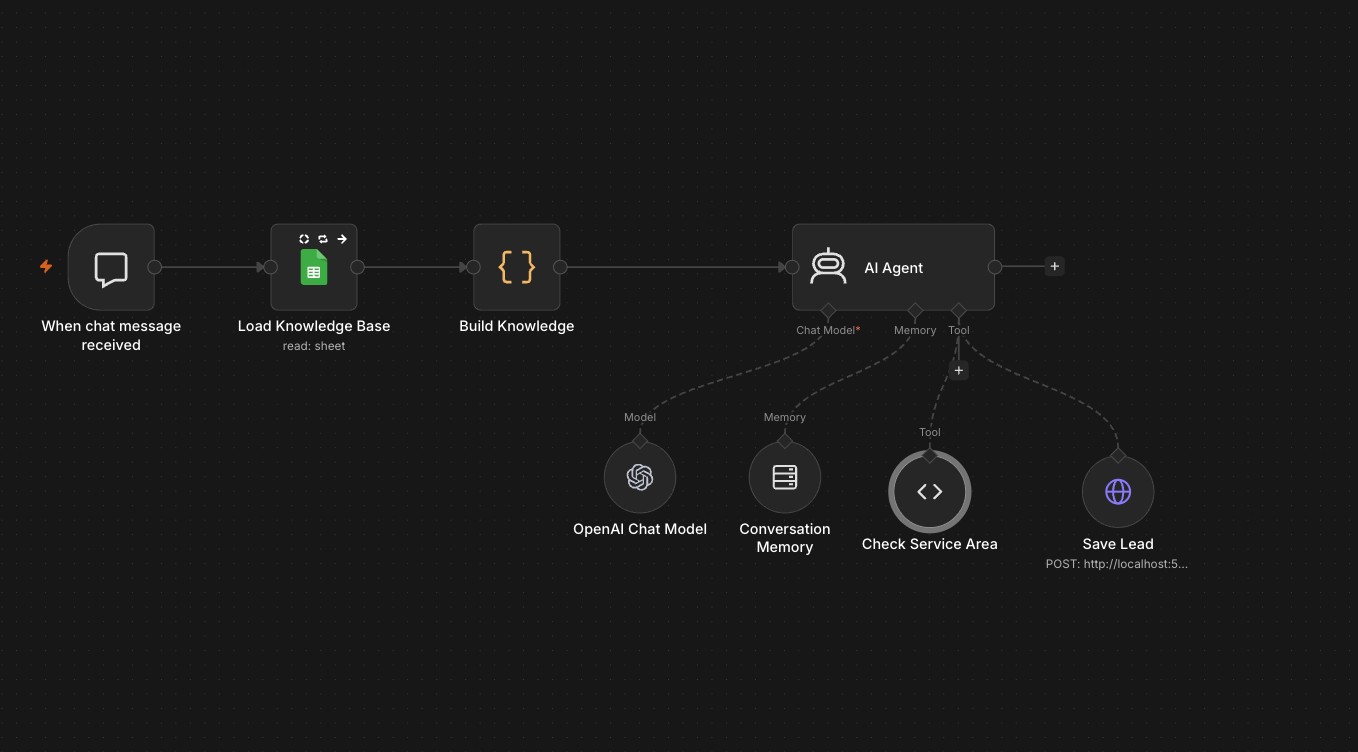 My n8n AI booking workflow, connecting the knowledge base, AI agent, service-area check and lead capture